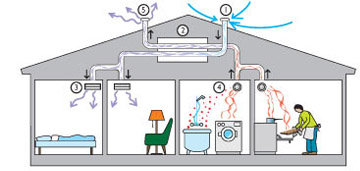 Ventilationssystem i hus