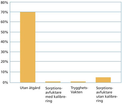 Trygghetsvakten