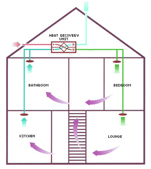 FTX-ventilationssystem - byggsats